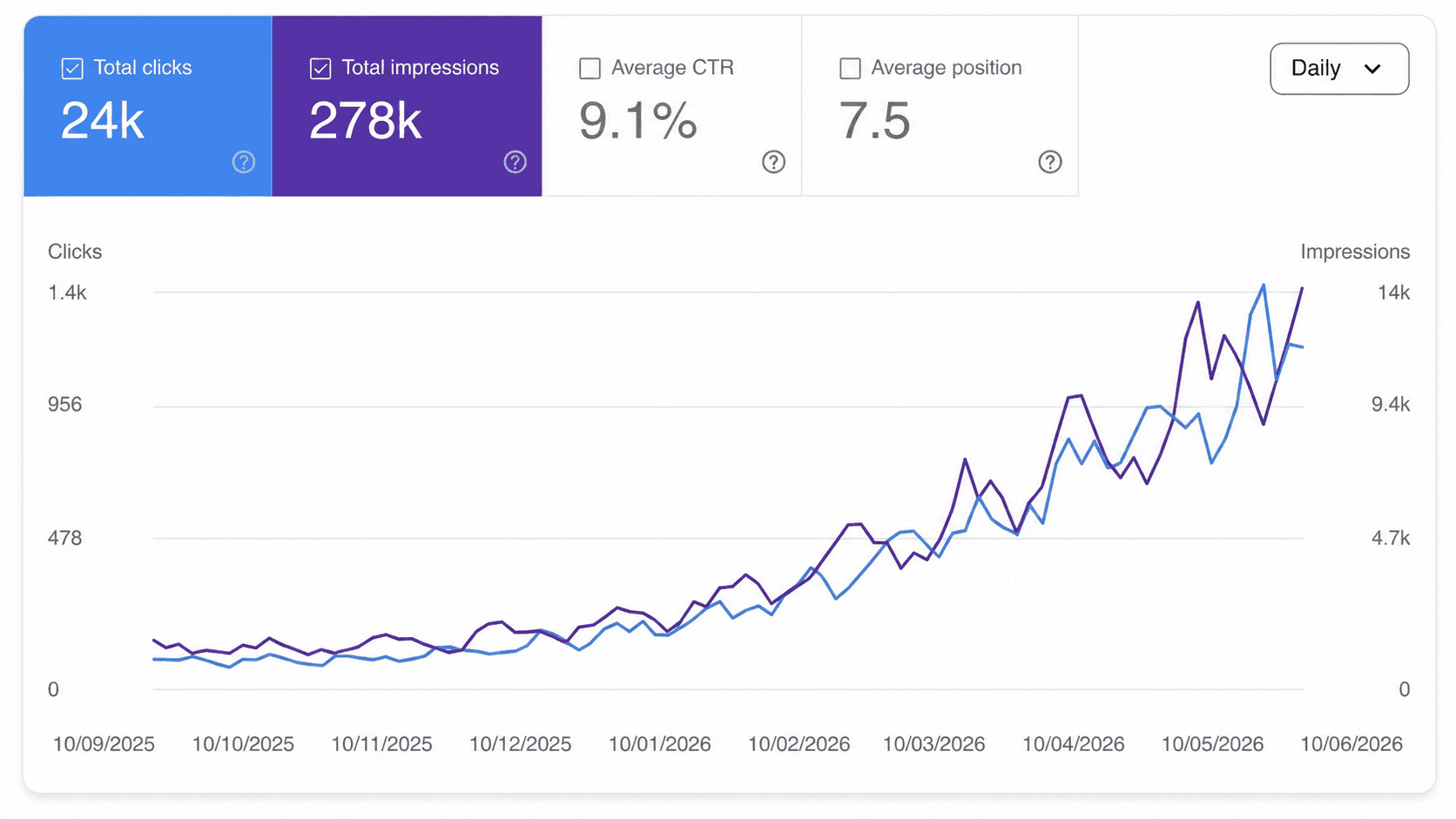 Crescita organica su Google Search Console: 24k click, 278k impressioni, CTR 9.1%